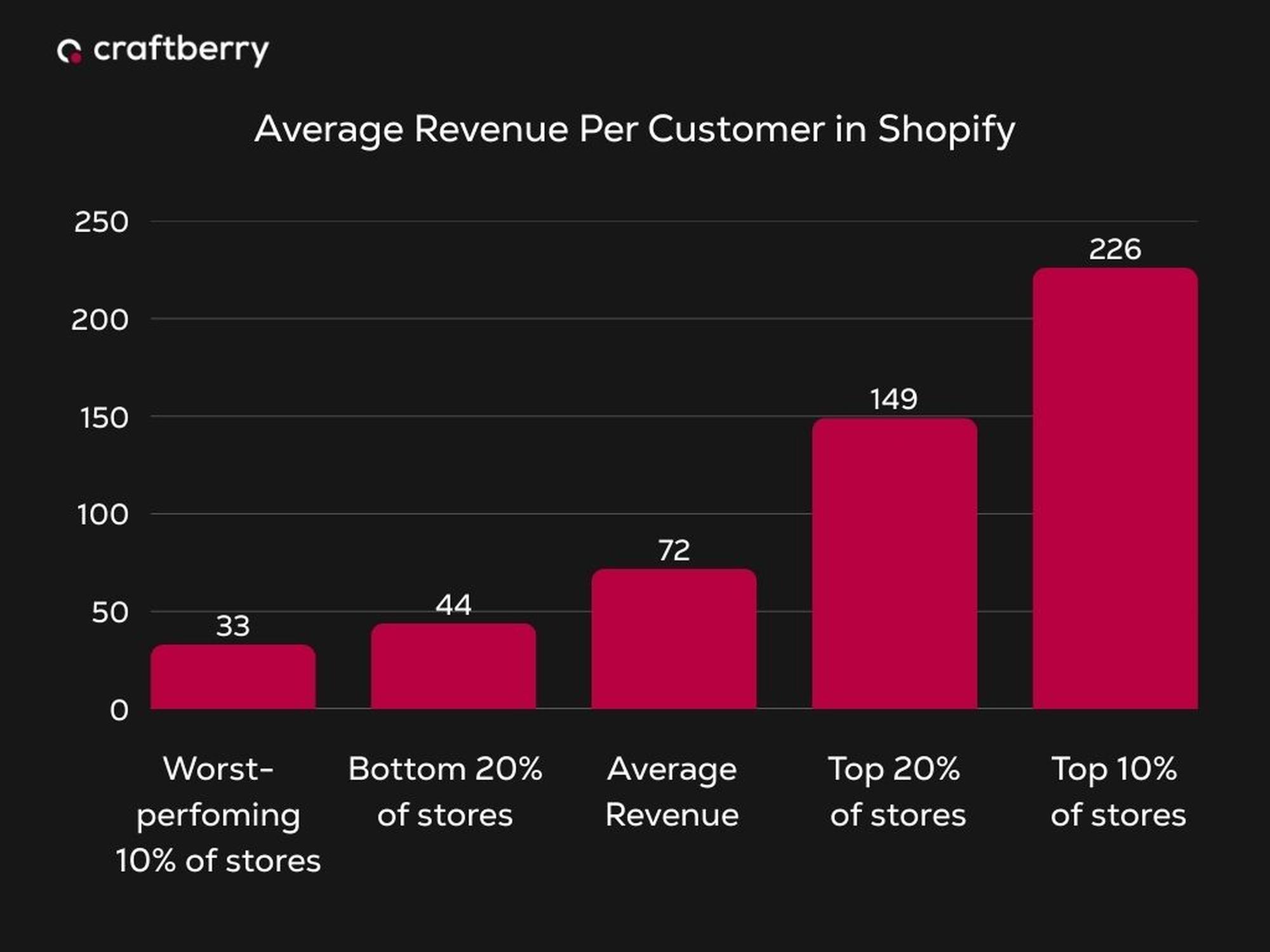 Bar chart showing Shopify average revenue per customer: worst 10% $33; bottom 20% $44; average $72; top 20% $149; top 10% $226.