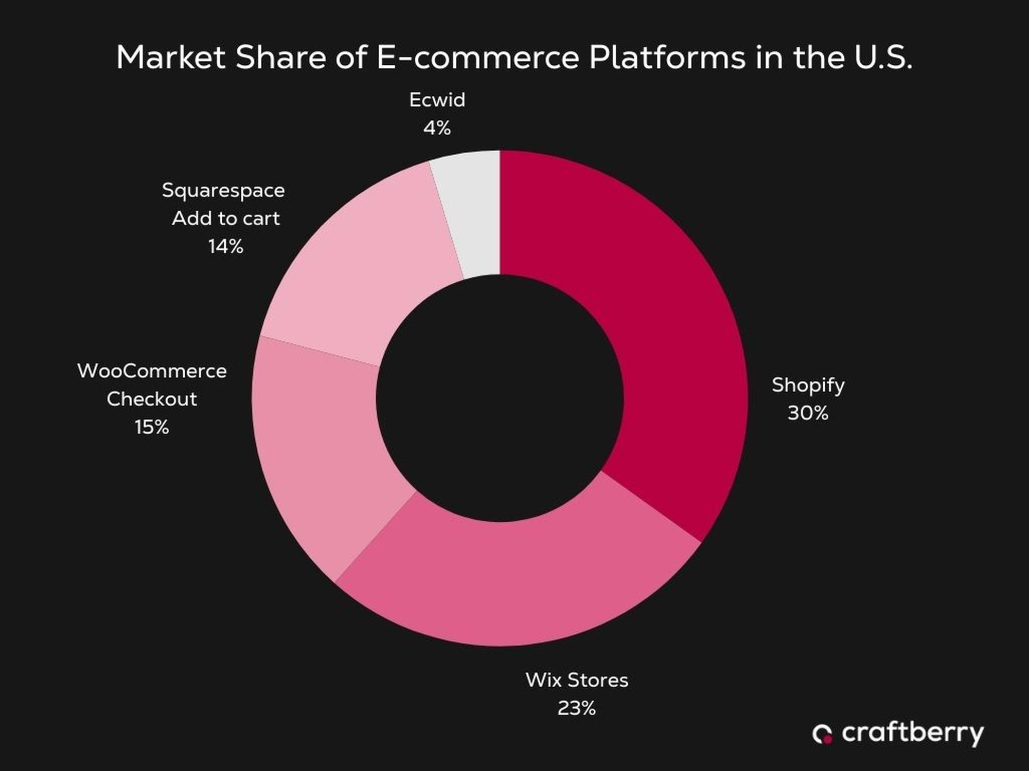 Donut chart showing US e-commerce platform market share: Shopify 30%, Wix Stores 23%, WooCommerce 15%, Squarespace 14%, Ecwid 4%.