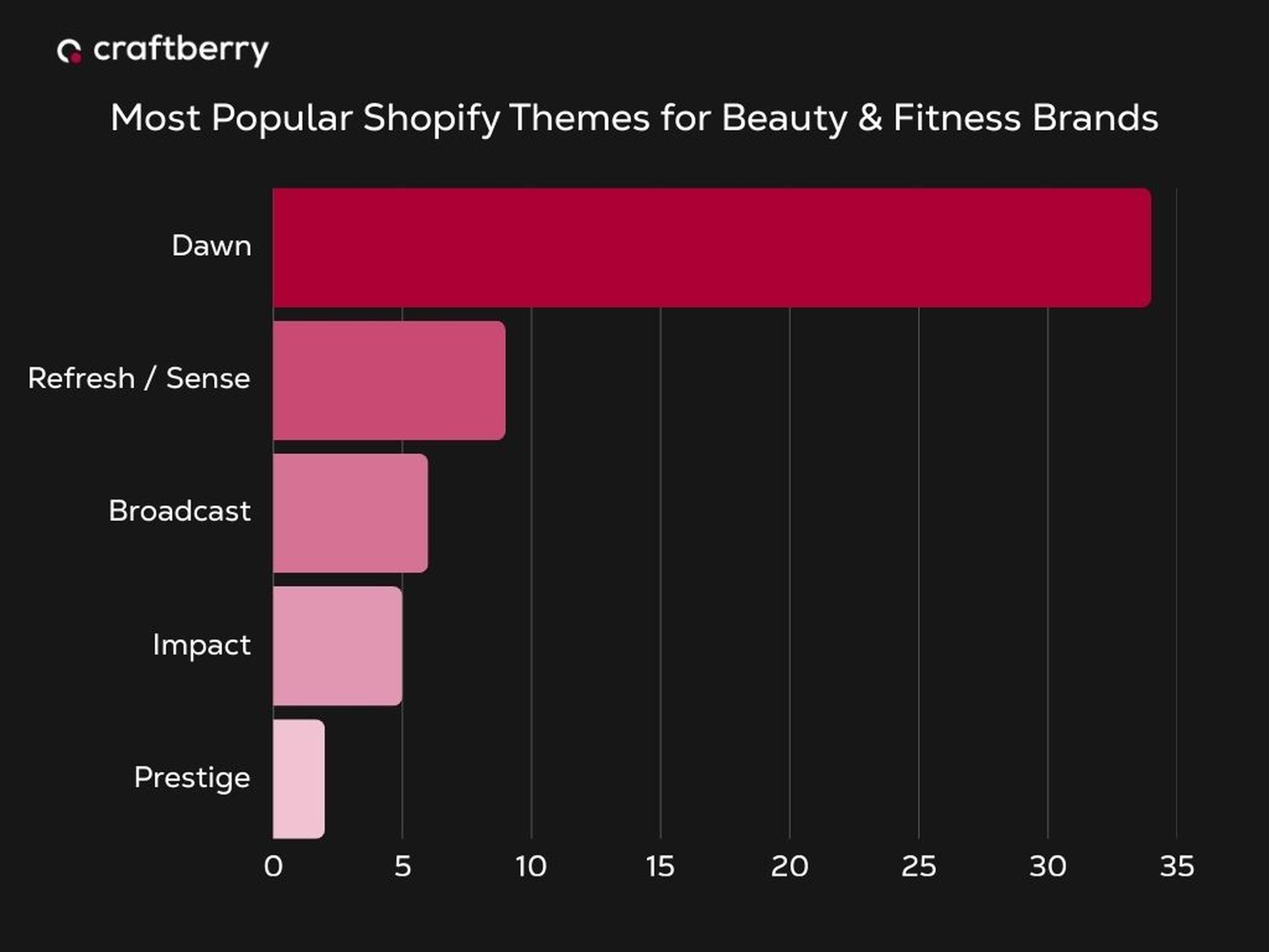 Bar chart showing the popularity of Shopify themes: Dawn leads with 35, followed by Refresh/Sense, Broadcast, Impact, and Prestige.