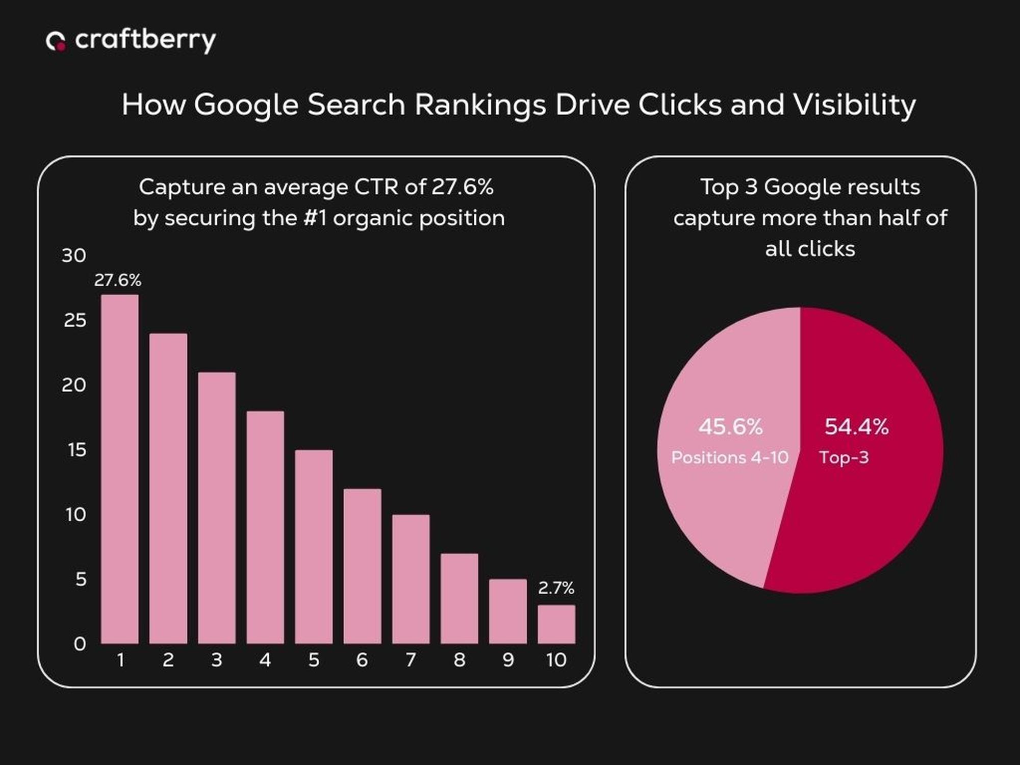 Bar graph showing Google search rankings versus CTR. #1 position has 27.6% CTR; top 3 positions capture over 54% of all clicks.