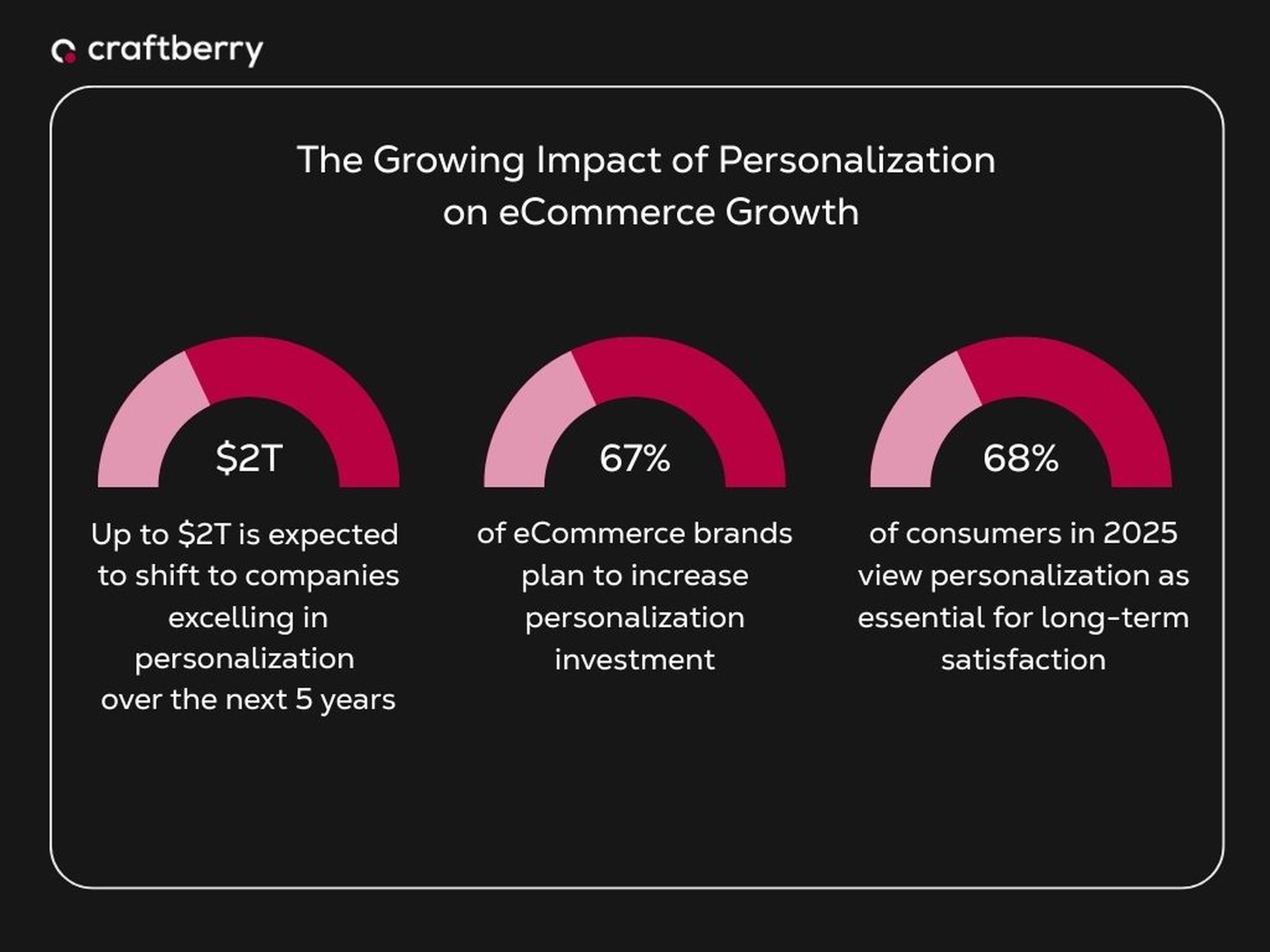 Infographic on eCommerce growth: $2T shift to personalization, 67% brands boost investment, and 68% consumers value personalization by 2025.