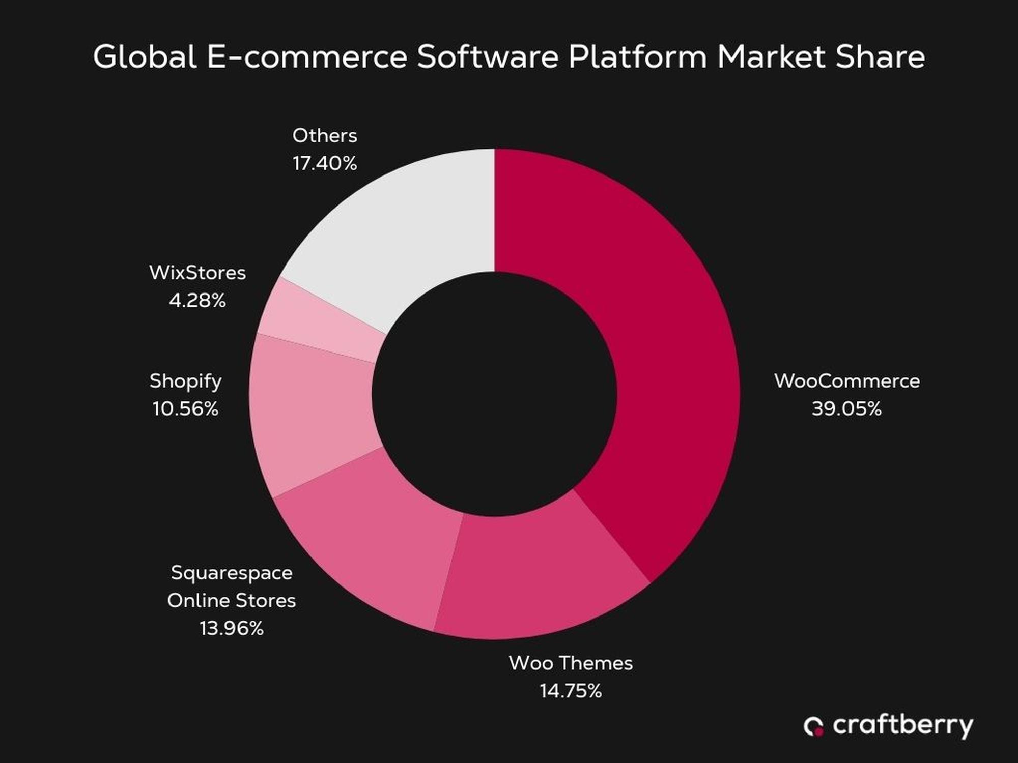 Donut chart of global e-commerce market share: WooCommerce 39.1%, Woo Themes 14.8%, Squarespace 14.0%, Shopify 10.6%, WixStores 4.3%, Others 17.4%