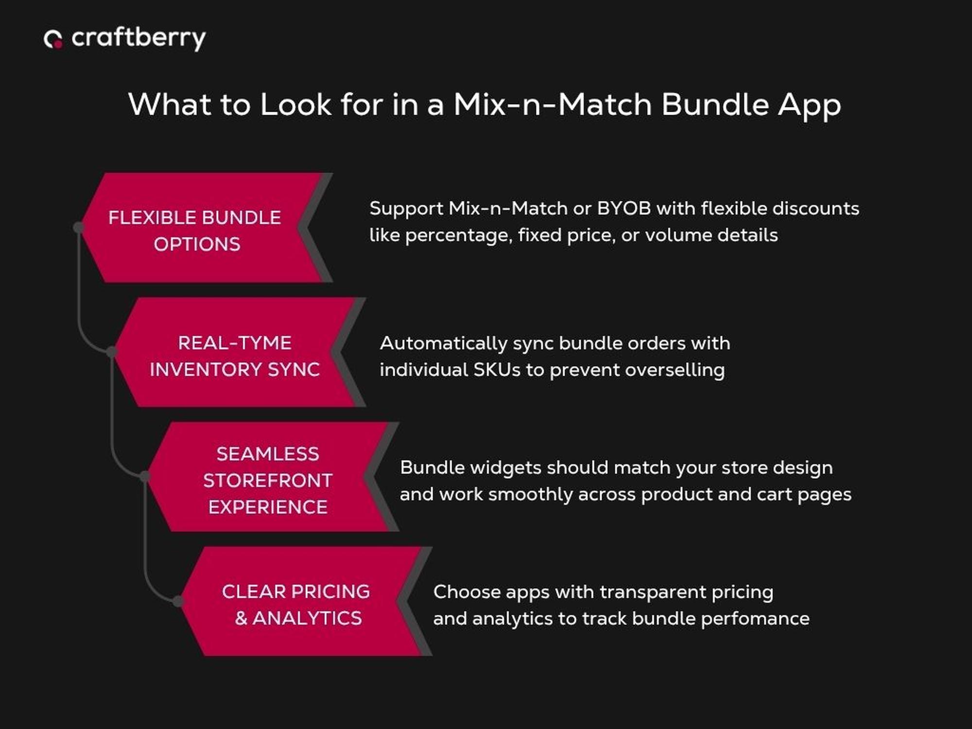 Infographic titled "What to Look for in a Mix-n-Match Bundle App," lists flexible options, real-time sync, seamless experience, and clear analytics.