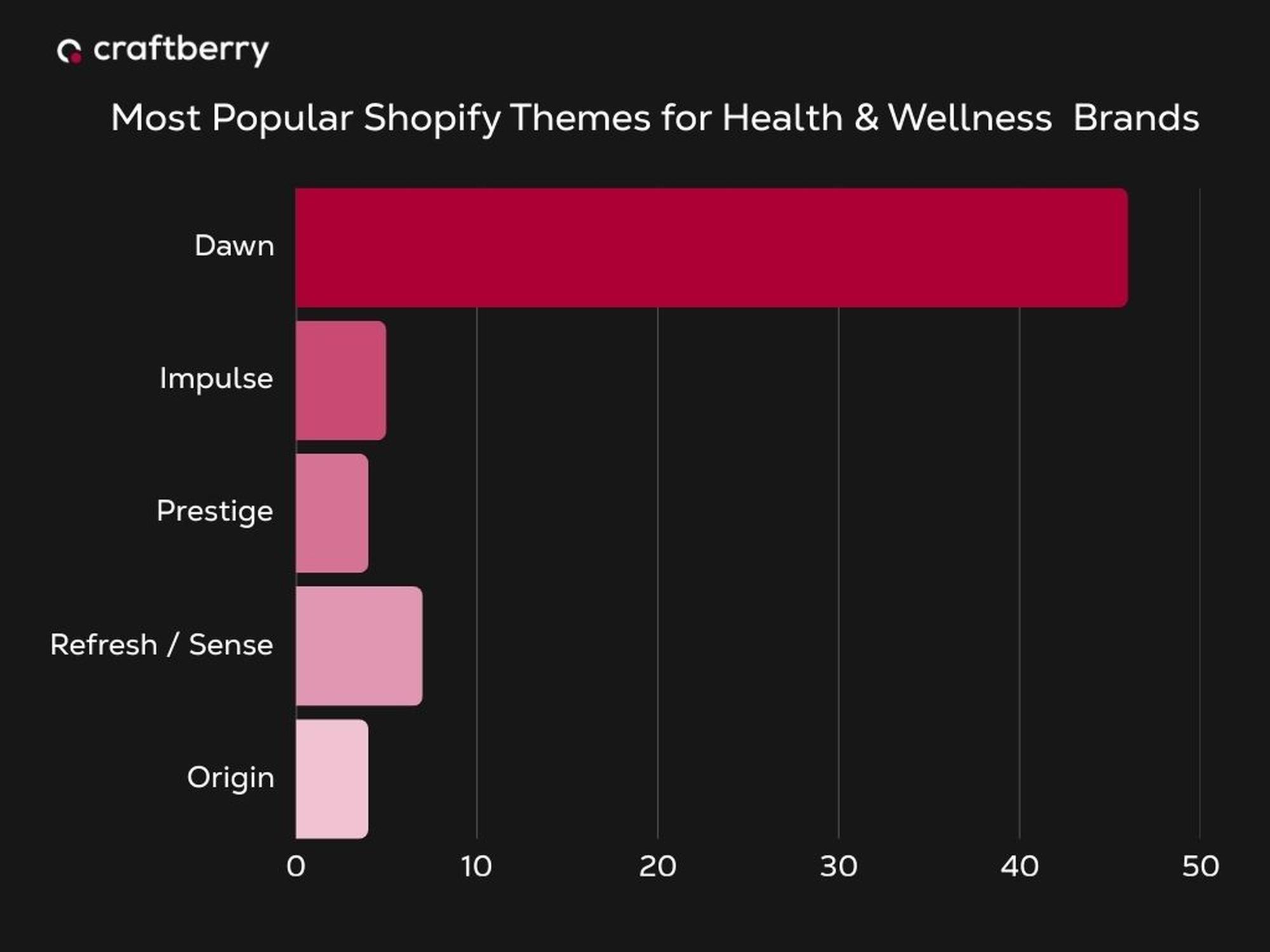 Bar chart showing popular Shopify themes for health and wellness brands: Dawn leads significantly, followed by Impulse, Prestige, Refresh/Sense, and Origin.