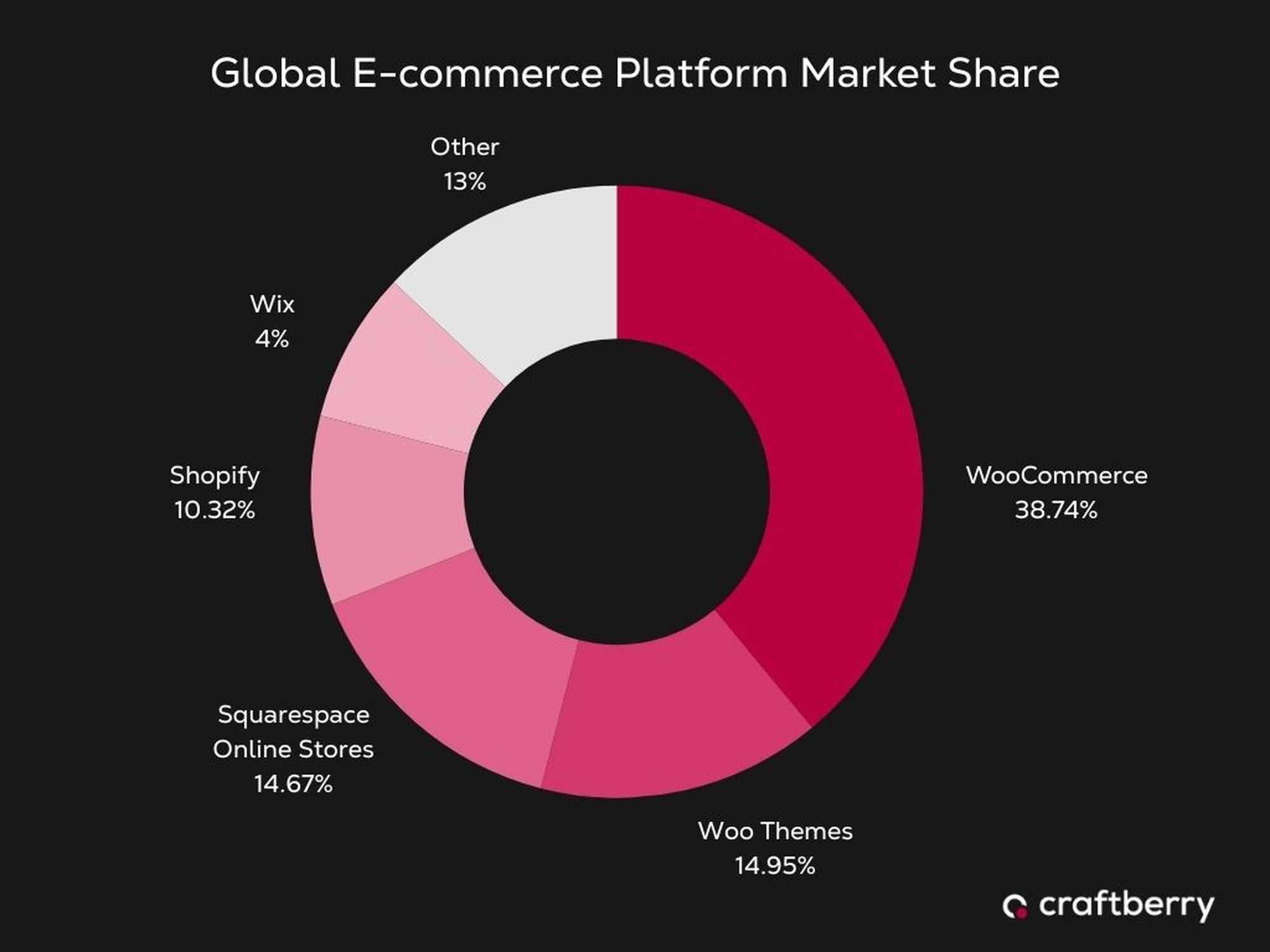 Donut chart of global e-commerce market share: WooCommerce 38.74%, Woo Themes 14.95%, Squarespace 14.67%, Shopify 10.32%, Wix 4%, Other 13%
