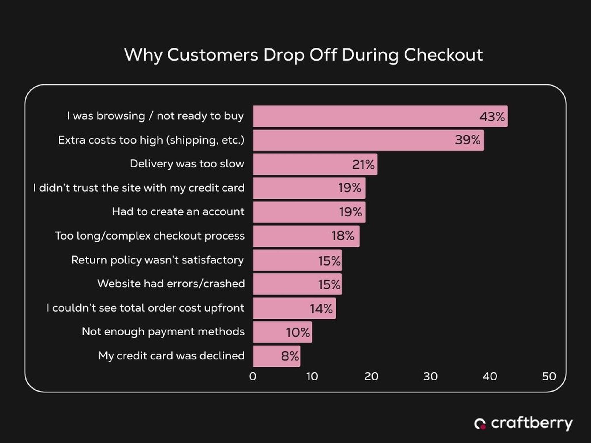 Bar chart showing reasons why customers abandon checkout, such as not ready to buy (43%) and high extra costs (39%). Other reasons are listed.