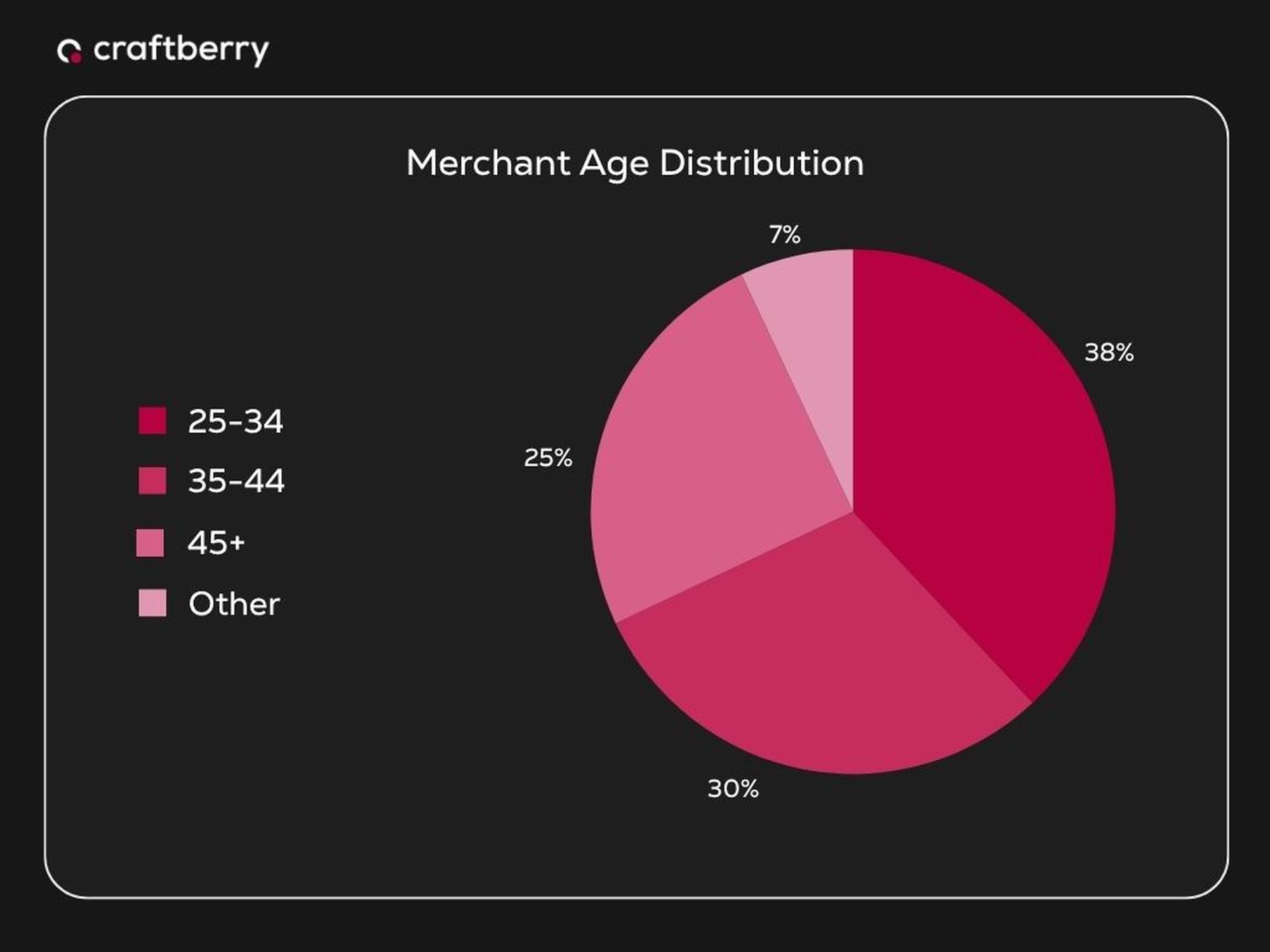 Pie chart titled "Merchant Age Distribution": 38% are 25-34, 30% are 35-44, 25% are 45+, and 7% are other.