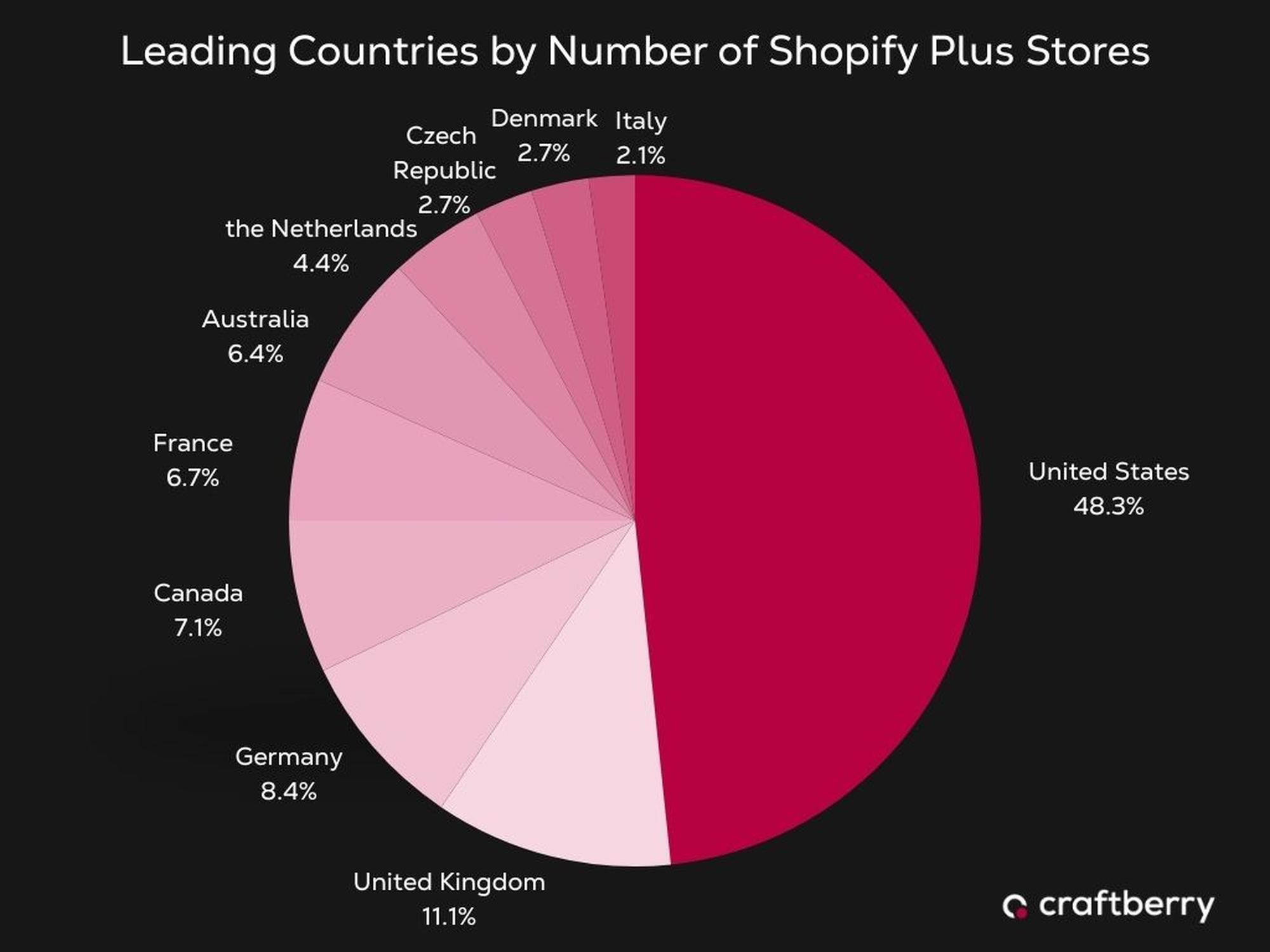 Pie chart showing Shopify Plus stores by country — United States 48.3%, United Kingdom 11.1%, Germany 8.4%, Canada 7.1%, France 6.7%, others.