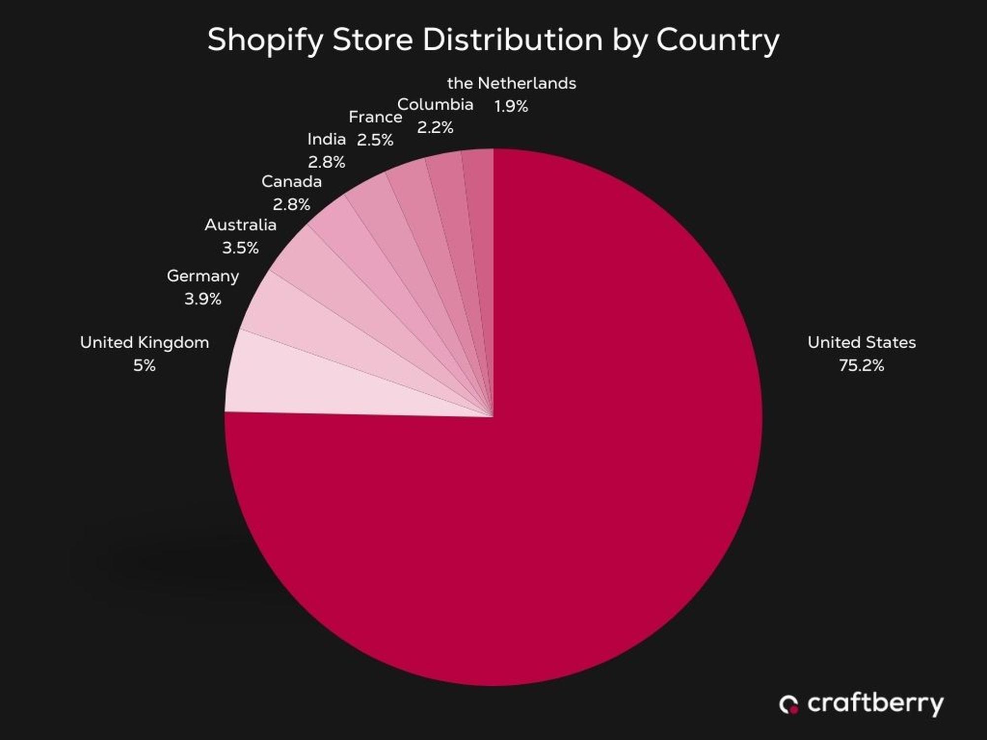 Pie chart: Shopify store distribution by country — United States 75.2%, United Kingdom 5%, Germany 3.9%, Australia 3.5%, Canada 2.8%, others.