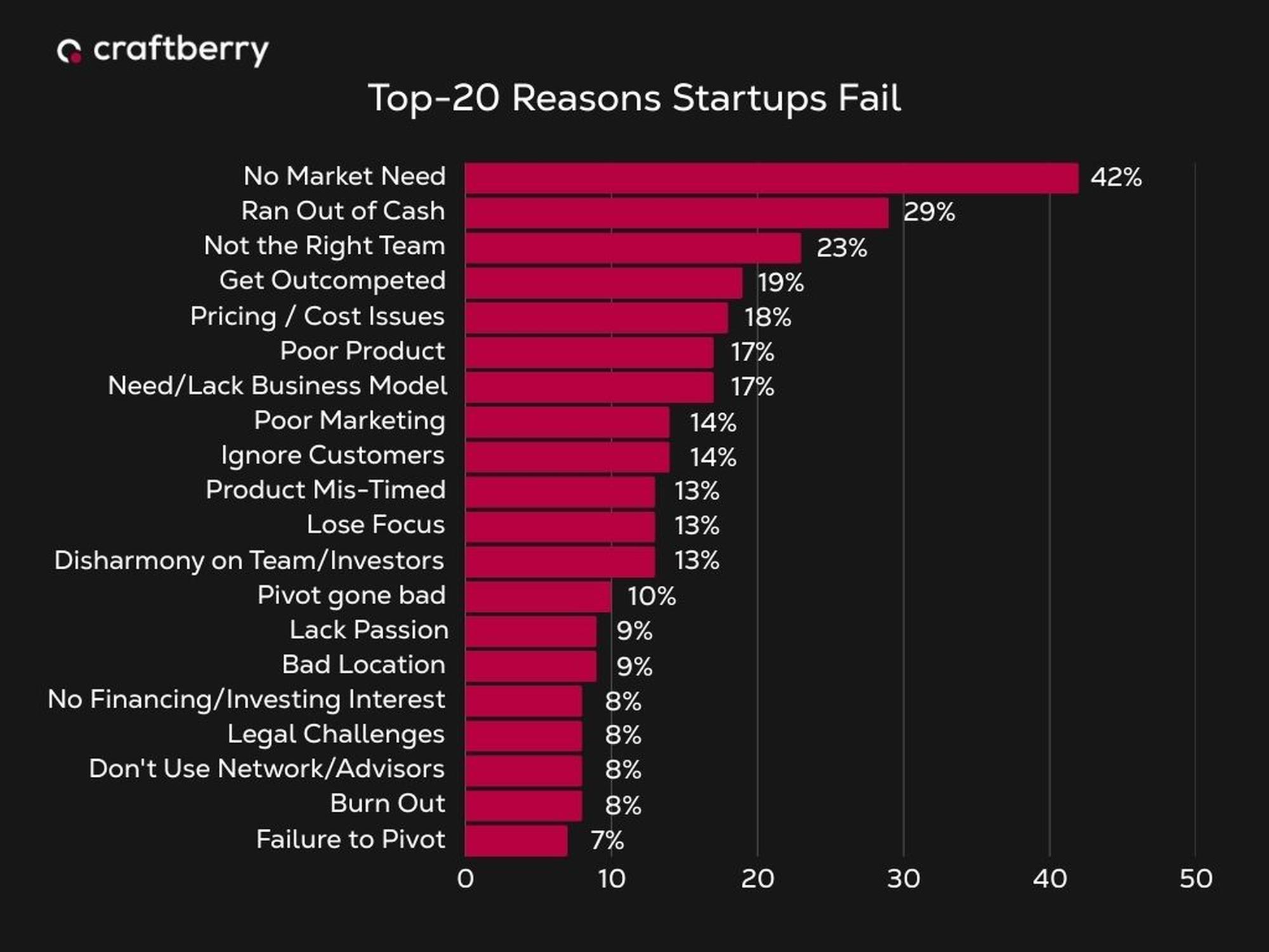 Bar chart titled "Top-20 Reasons Startups Fail," showing percentages for each reason, with "No Market Need" at 42% as the highest.