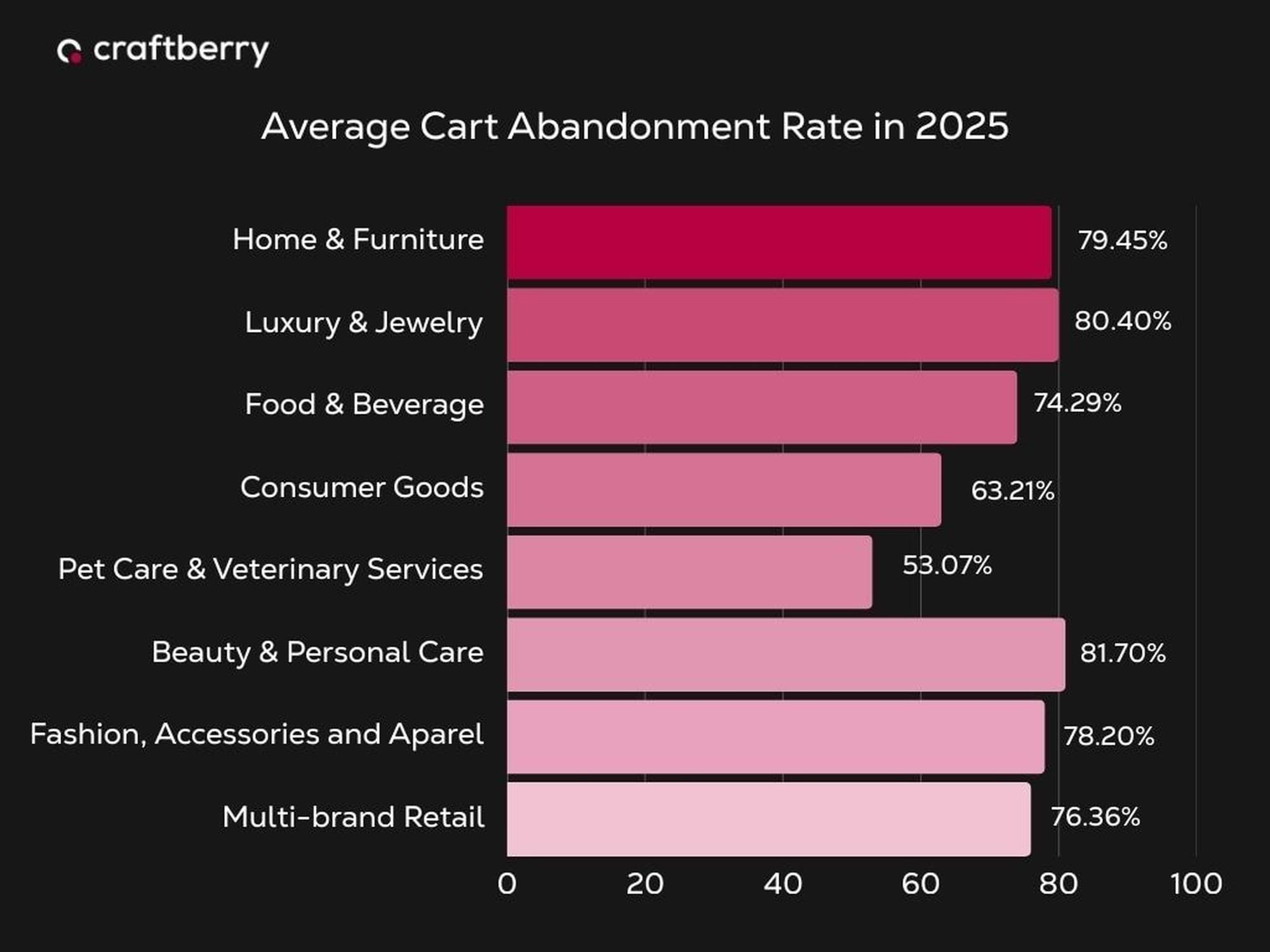 Bar chart showing cart abandonment rates in 2025 by category, with Beauty highest at 81.70% and Pet Care lowest at 53.07%.