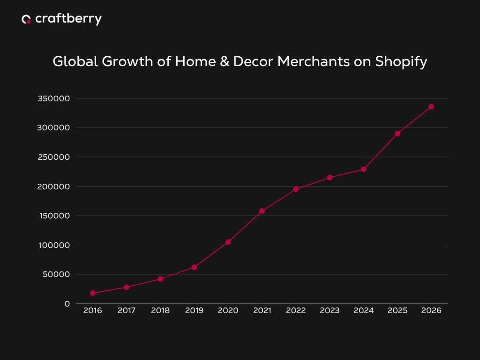 Line graph titled "Global Growth of Home & Decor Merchants on Shopify," showing a steady rise from 2016 to a peak in 2026.