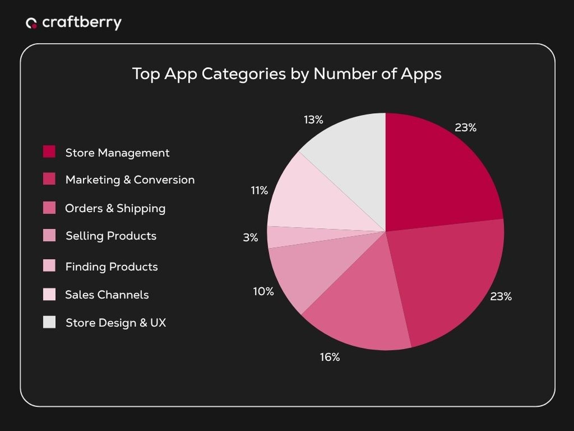Pie chart showing top app categories: Store Management 23%, Marketing 23%, Store Design 16%, Orders 11%, Sales 10%, Finding Products 3%.