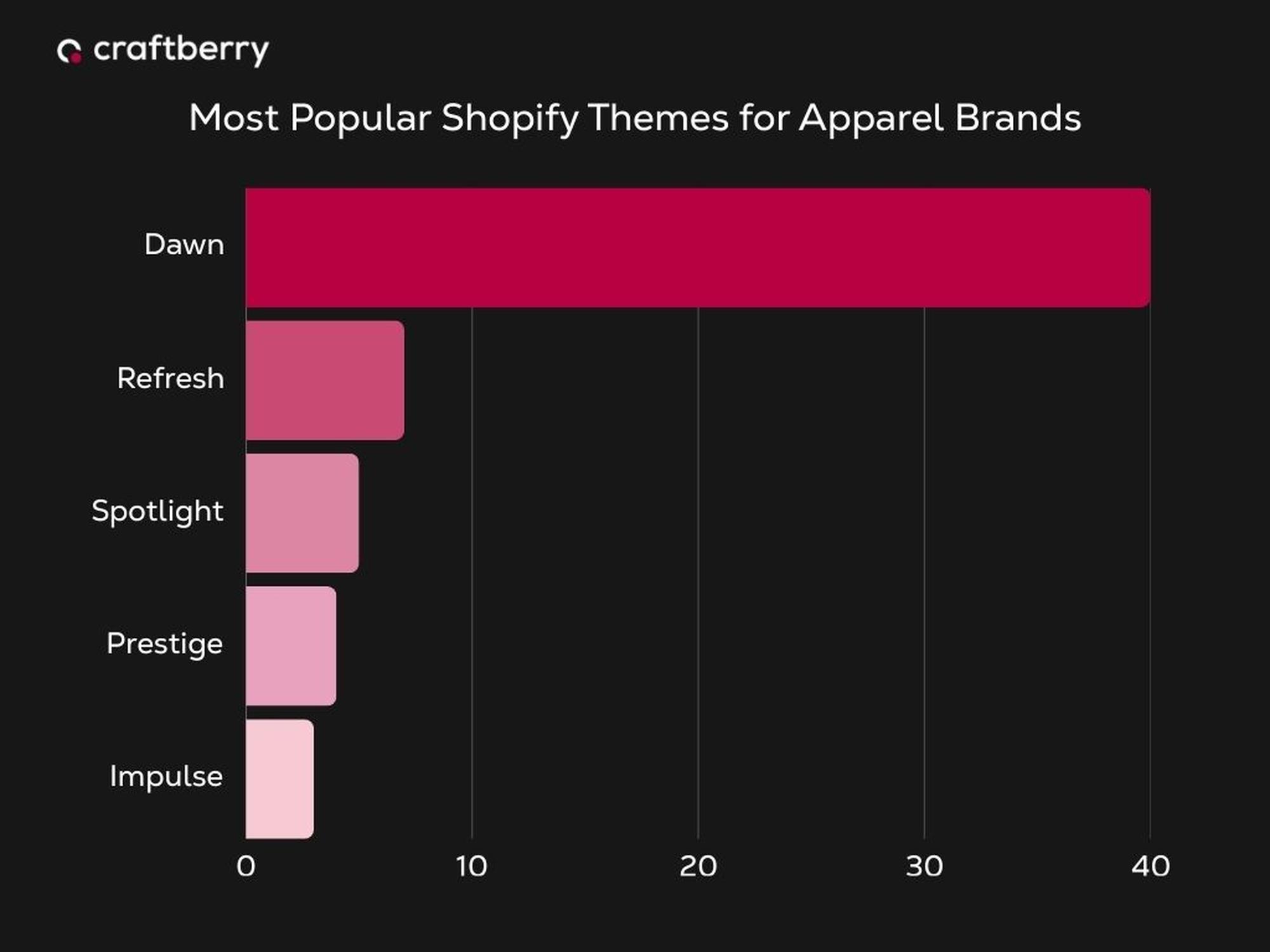 Bar chart showing popularity of Shopify themes: Dawn leads significantly, followed by Refresh, Spotlight, Prestige, and Impulse for apparel brands.