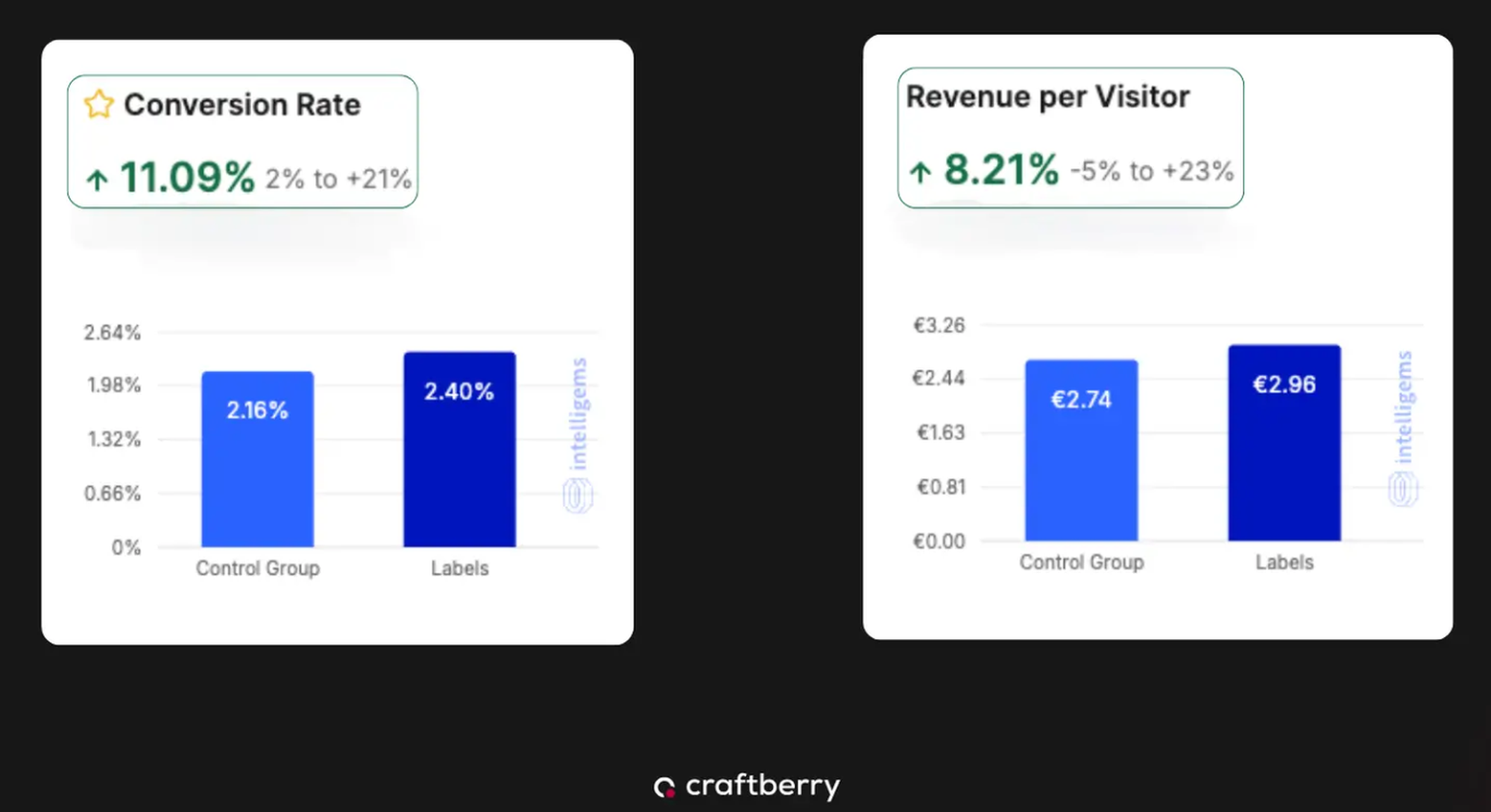 Comparison of conversion rate and revenue per visitor; labels group outperforms control group in both metrics, shown in bar charts.