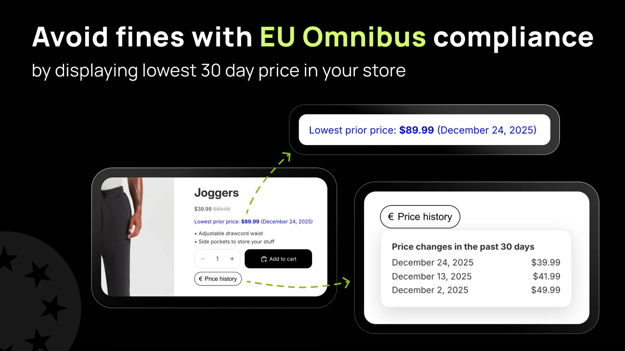 Image about EU Omnibus compliance, showing a product price history and the lowest prior price to avoid fines by displaying 30-day price changes.