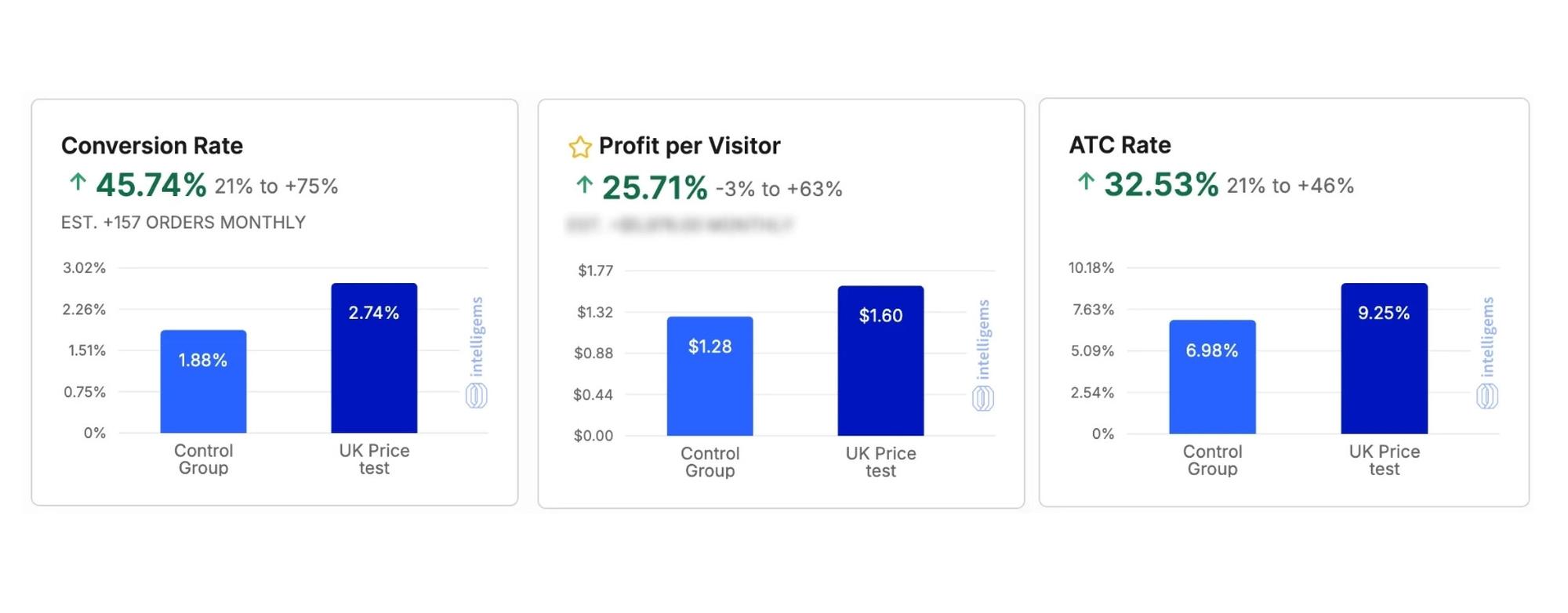 craftberry Three data charts showing Conversion Rate, Profit per Visitor, and ATC Rate, all with positive percentage increases for a UK Price test.