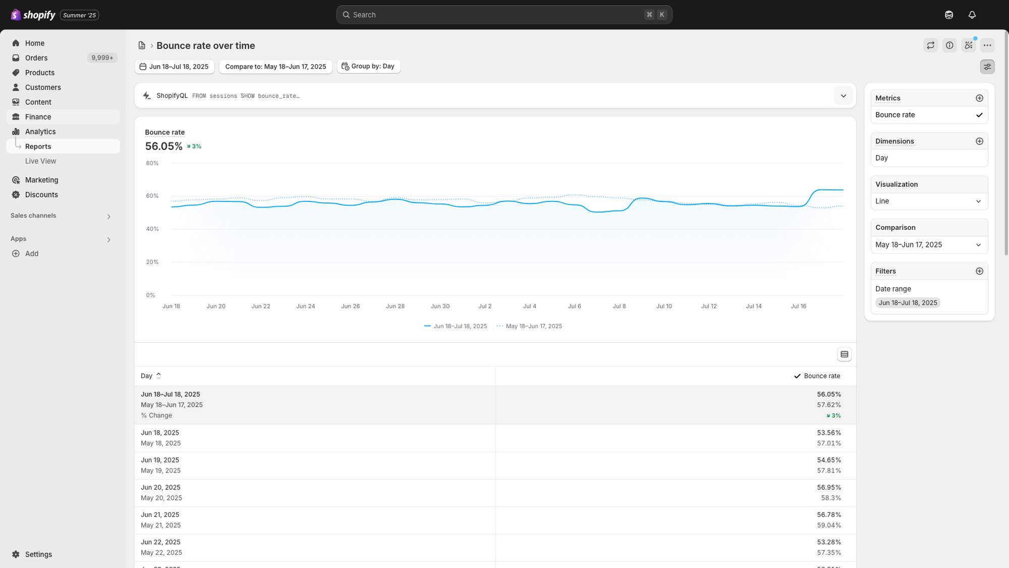 good conversion rate