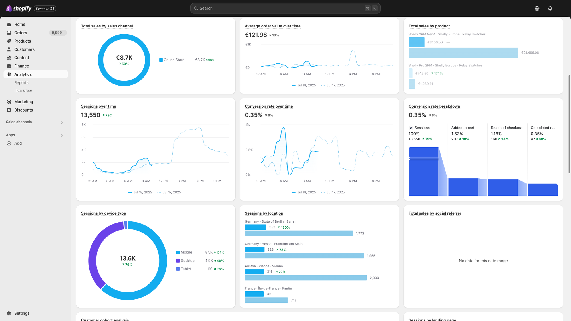 average conversion rate for shopify stores