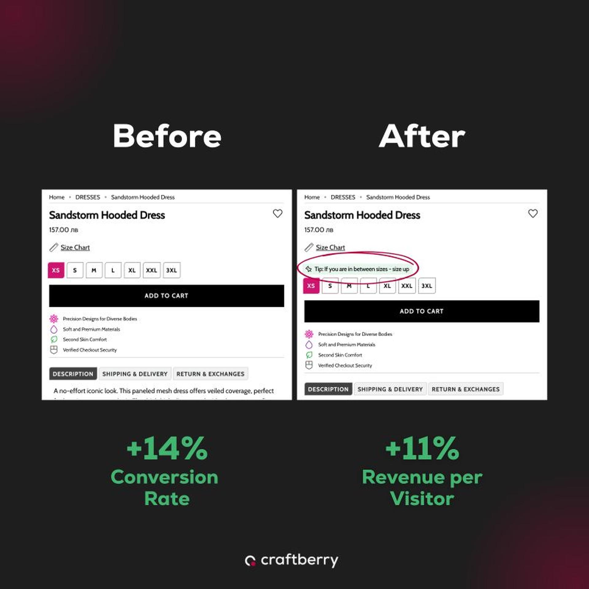 craftberry Comparison of two product pages with text highlighting increased conversion rate and revenue per visitor after adjustments were made.