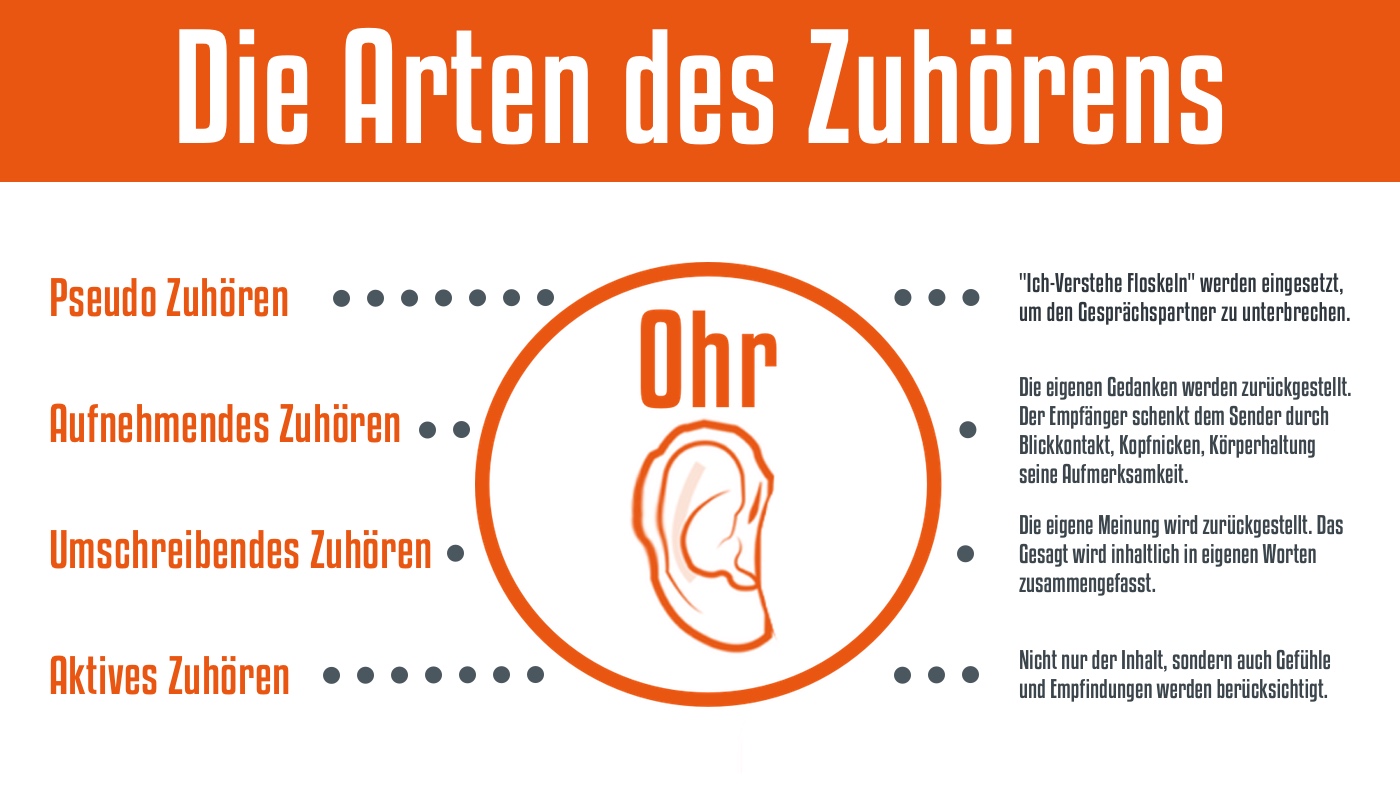 Die Arten des aktiven Zuhörens - Infografik