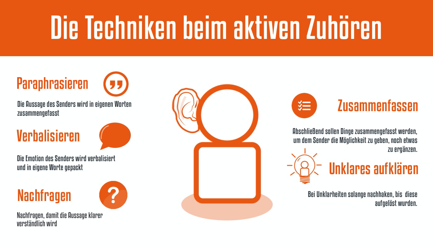 Die Techniken beim aktiven Zuhören - Infografik