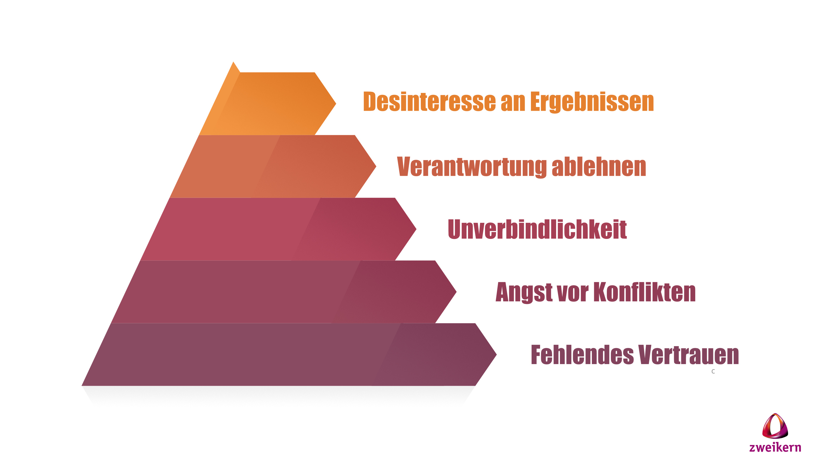 Pyramide Teambildung Lencioni