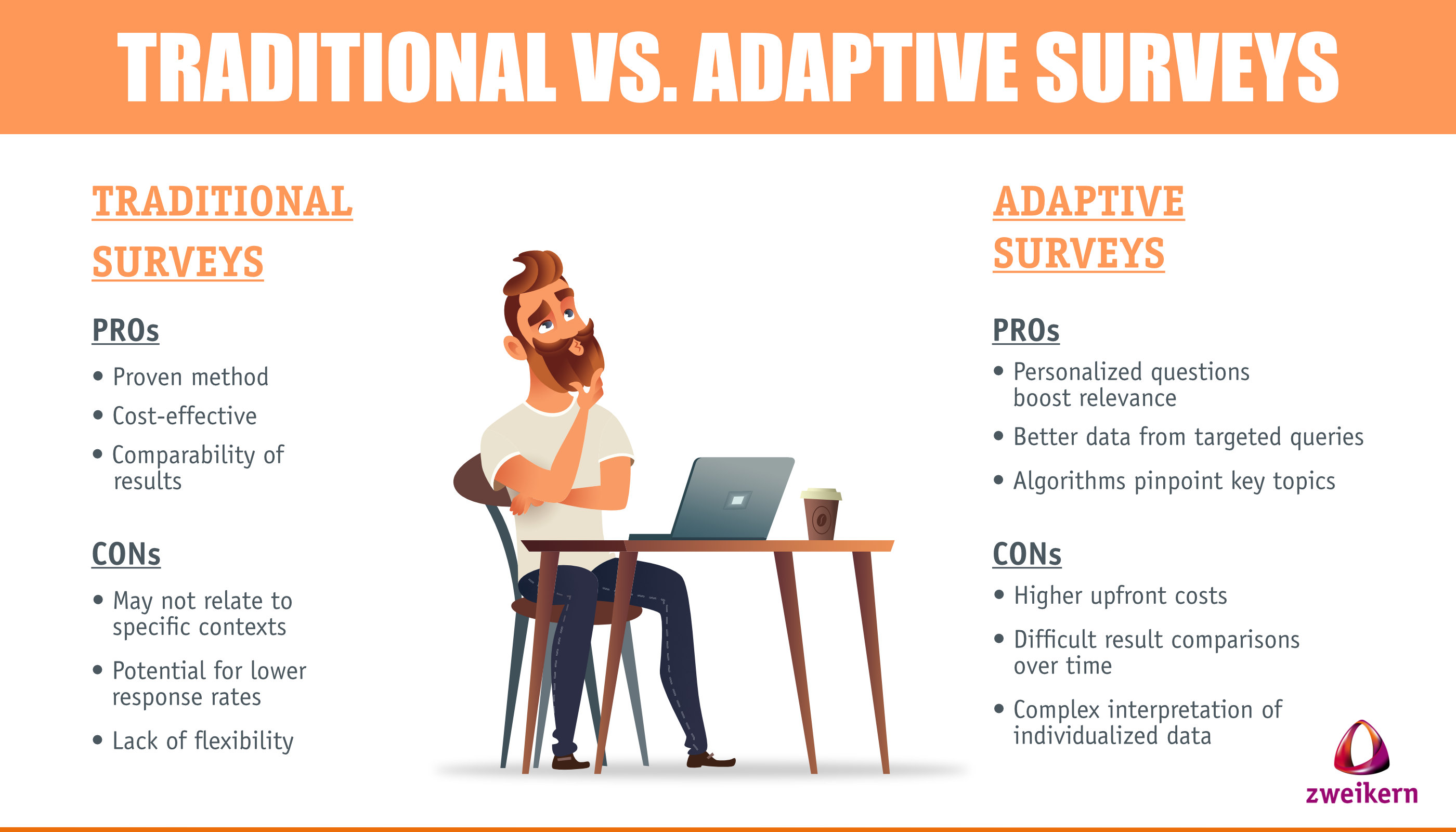 Comparison traditional vs. adaptive surveys