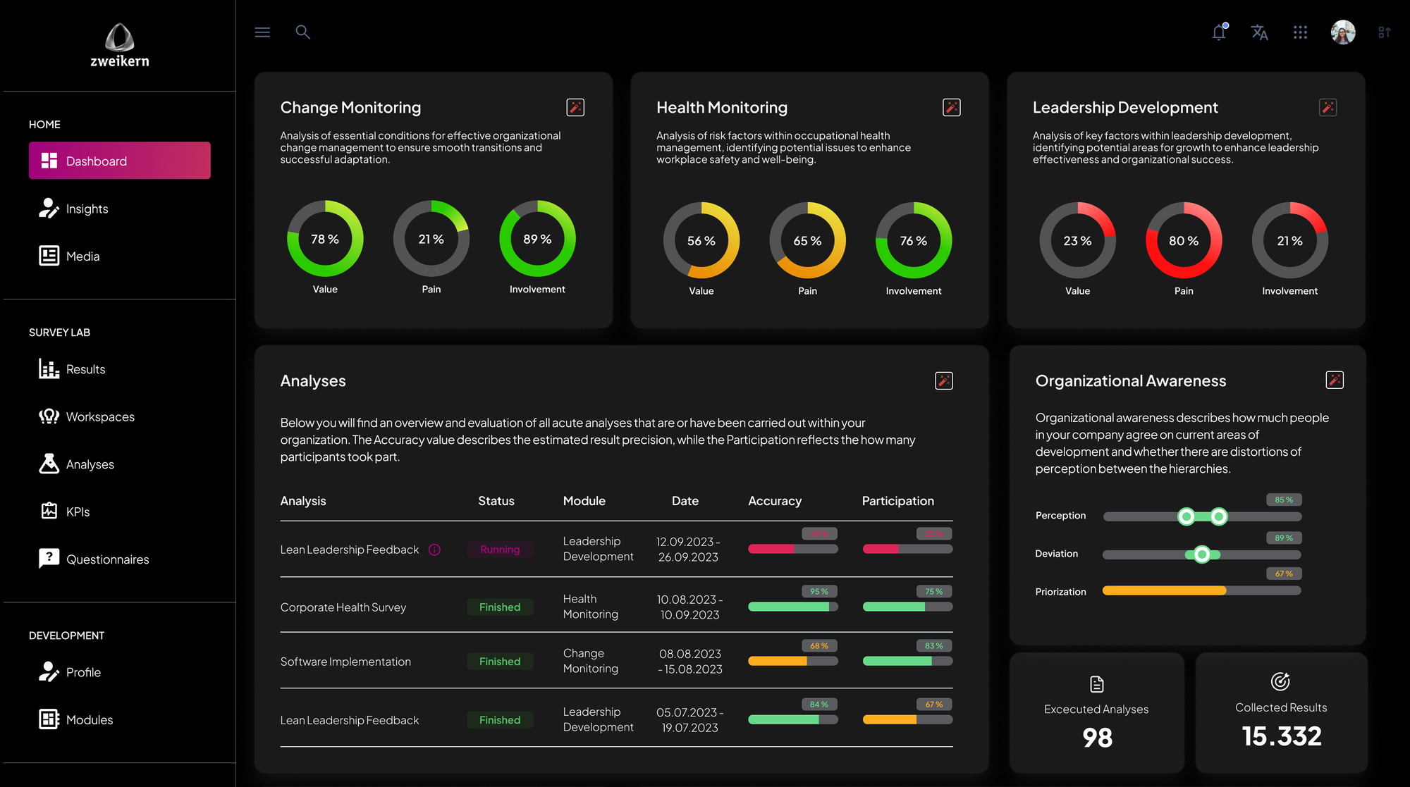 Admin Dashboard zweikern Analytics dark