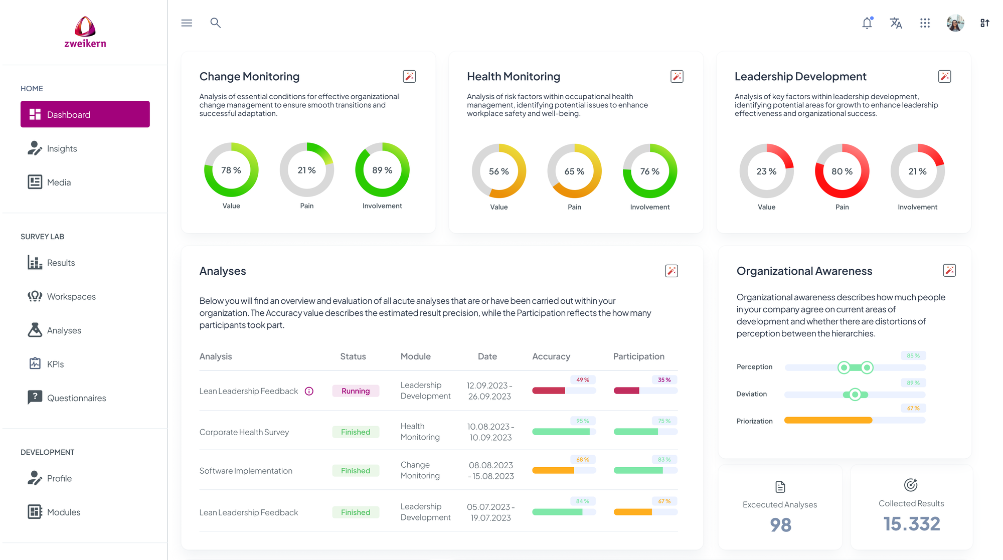 Admin Dashboard zweikern Analytics bright
