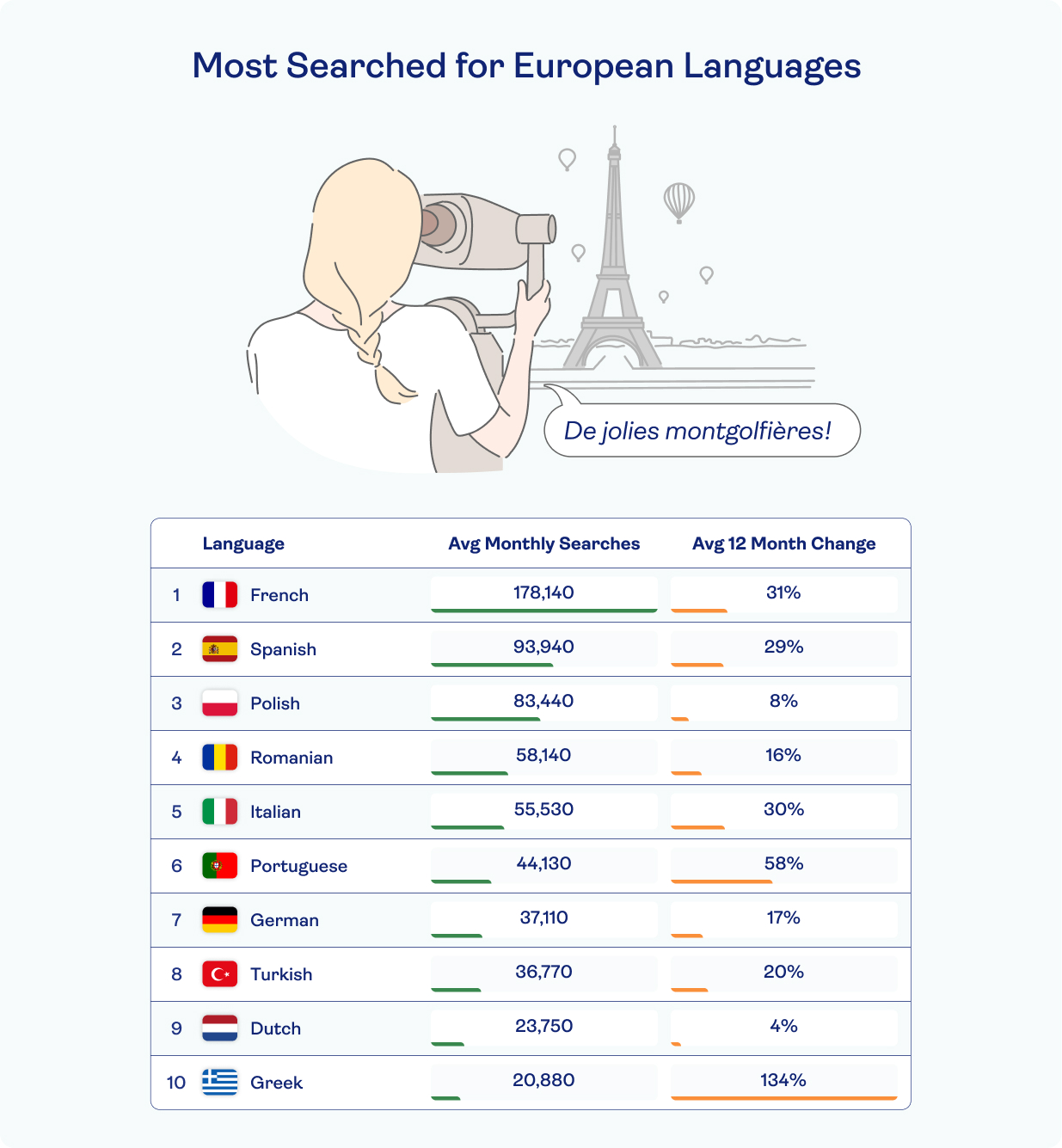 Most searched for European languages with French, Spanish and Polish in the top 3