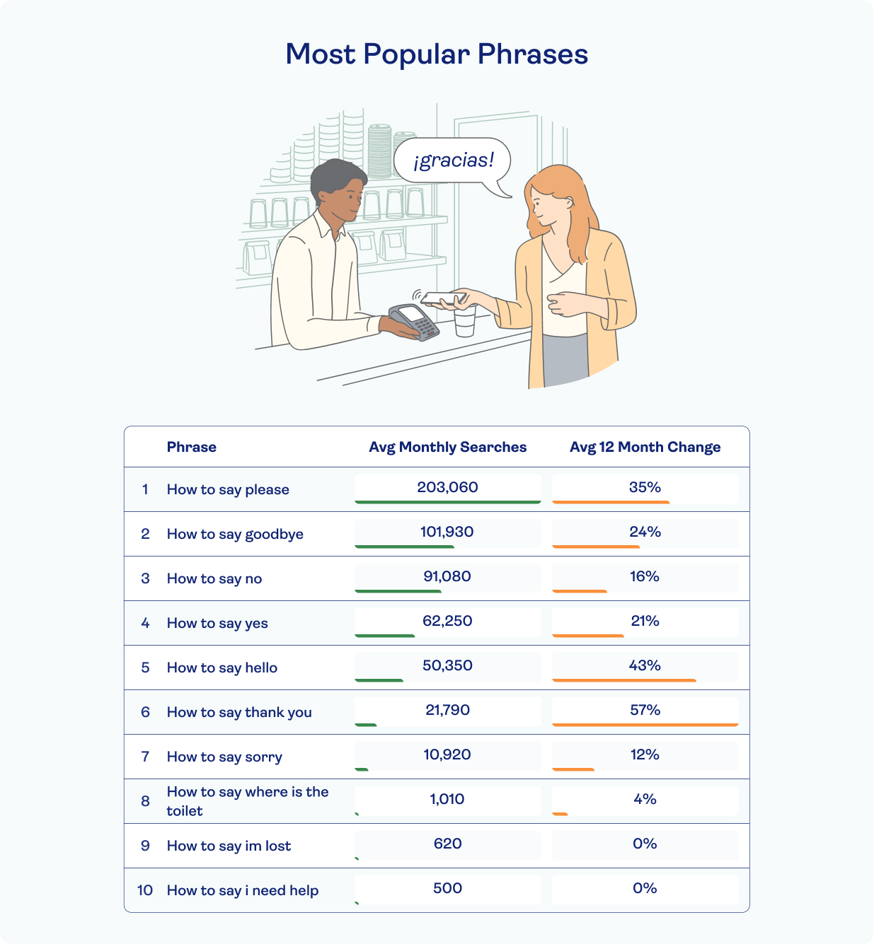 Most popular searched for phrases with 'how to say please' and 'how to say goodbye' in the top 2