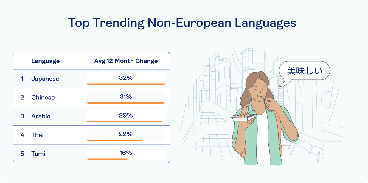 Top trending non European languages with Japanese, Chinese and Arabic in the top 3