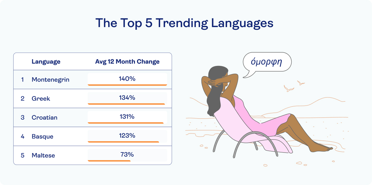 Top 5 trending languages with Montenegrin, Greek and Croatian in the top 3