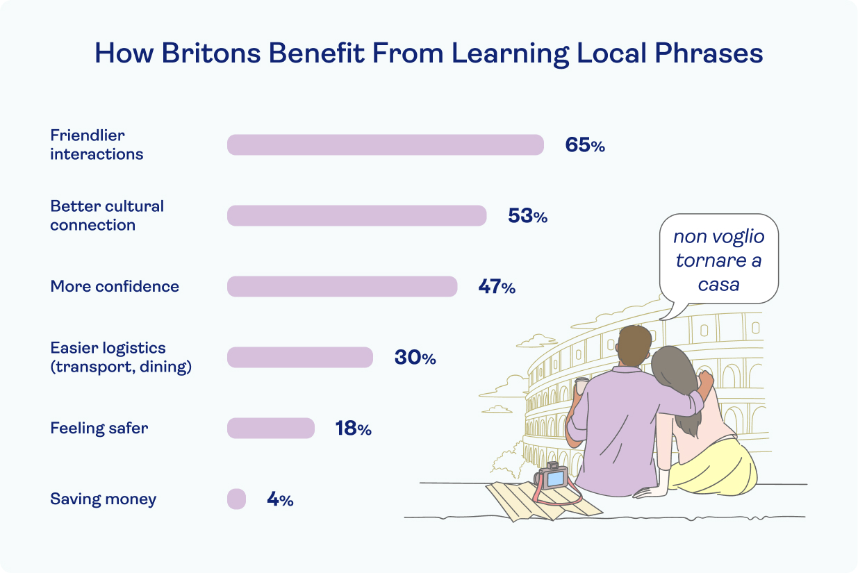 How Britons benefit from learning local phrases table