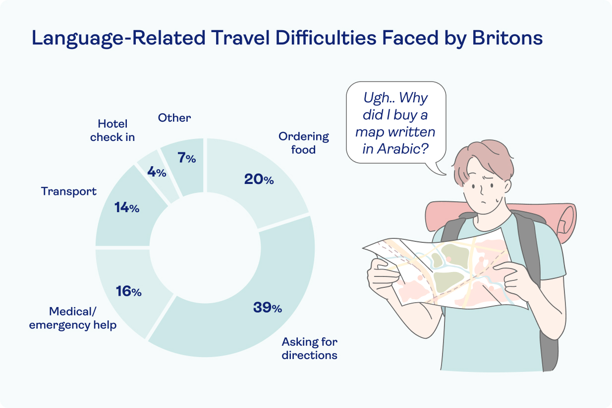 Language related travel difficulties faced by Britons pie chart