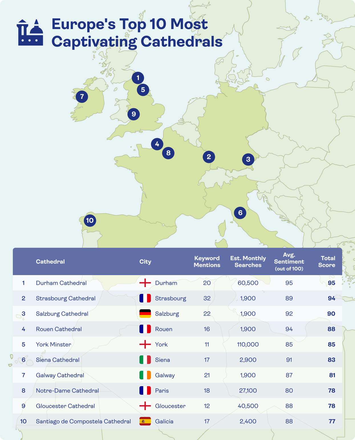 Europe's most captivating cathedrals