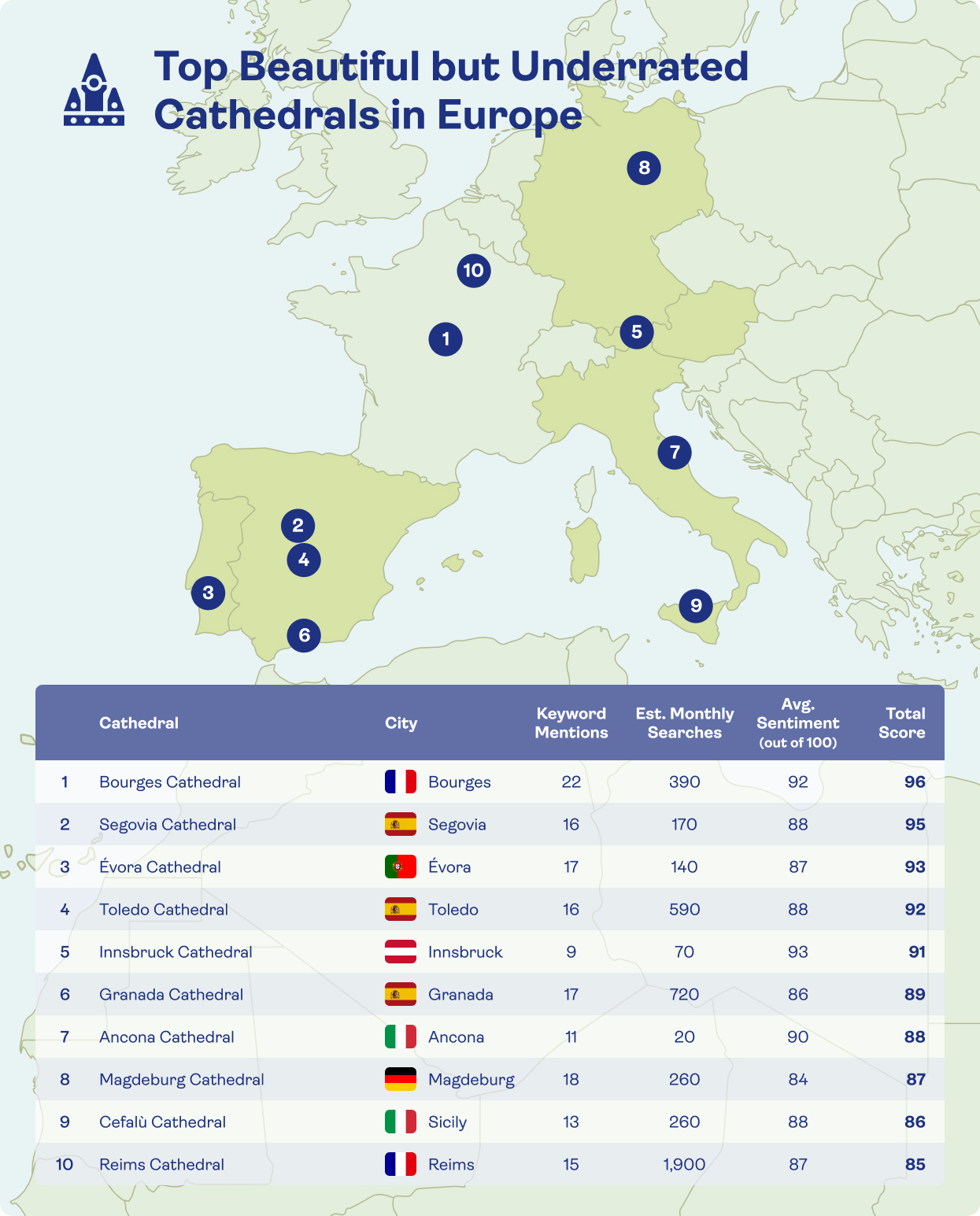 Underrated cathedrals in Europe