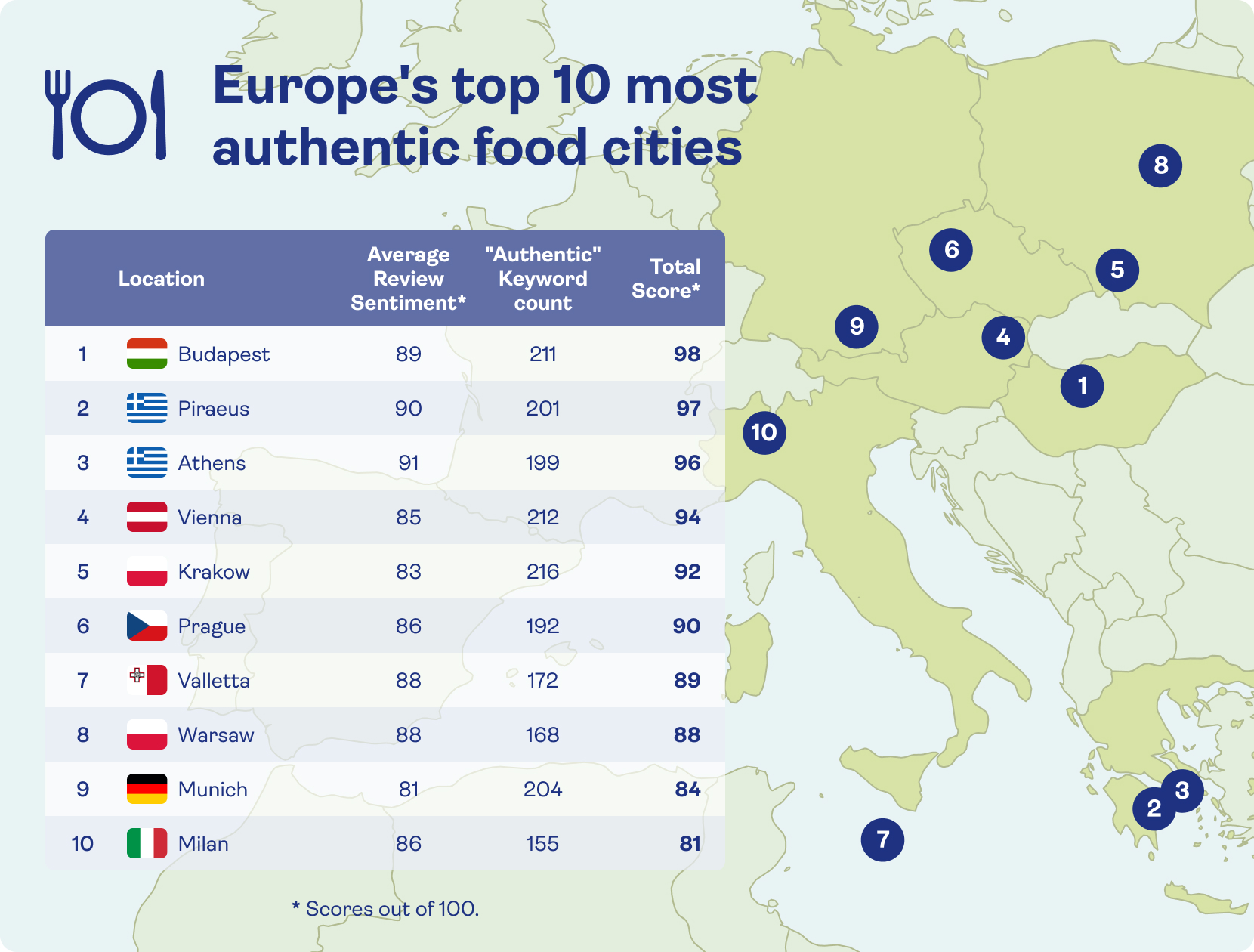 Europe's top 10 most authentic food cities with Budapest, Piraeus and Athens topping the list