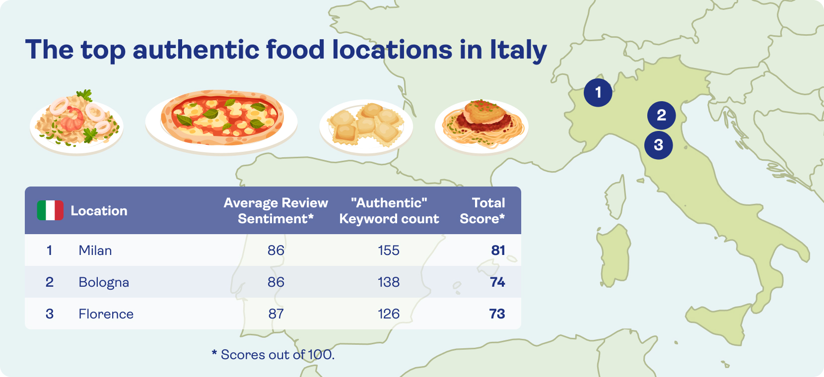 Top authentic food locations in Italy with Milan, Bologna and Florence