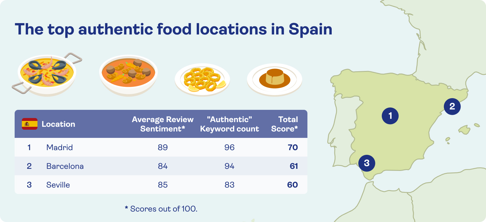 Top authentic food locations in Spain (Madrid, Barcelona, Seville)