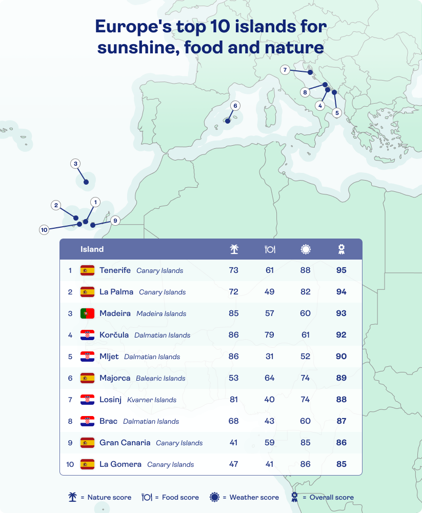 Top 10 islands for sunshine, food and nature with Tenerife, La Palma, Madeira, Korcula and Mijet in the top 5