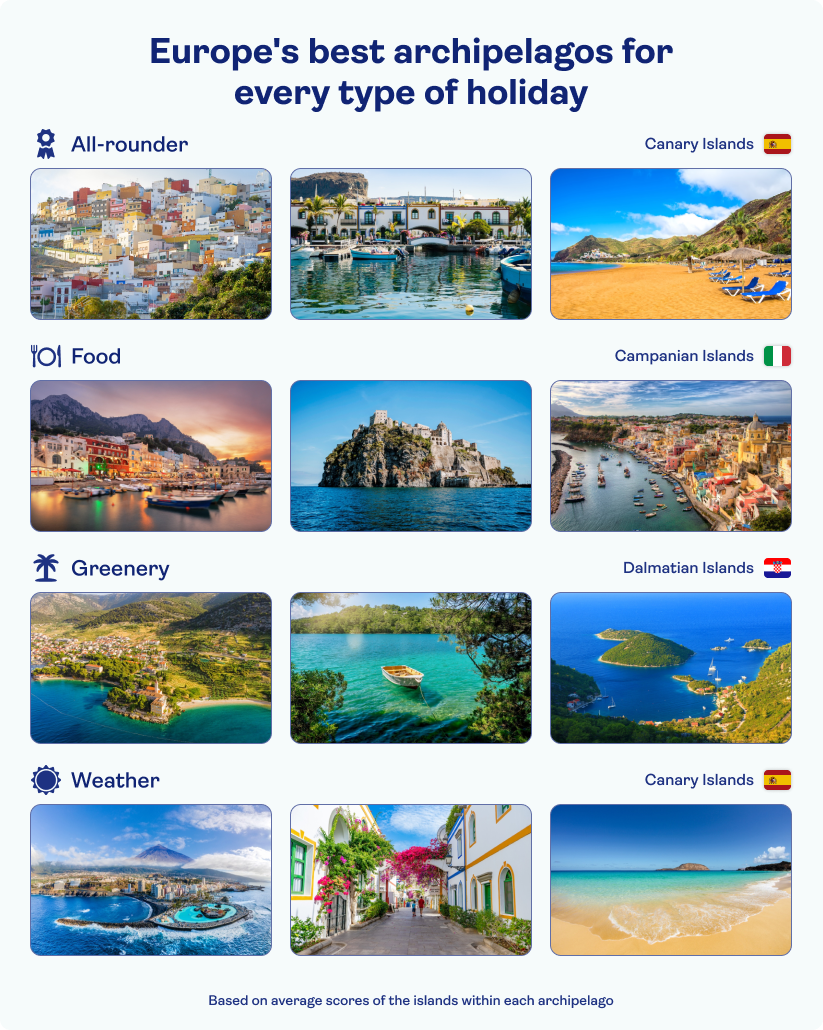 Best archipelagos showing Canaries, Campanian Islands and Dalmatian Islands