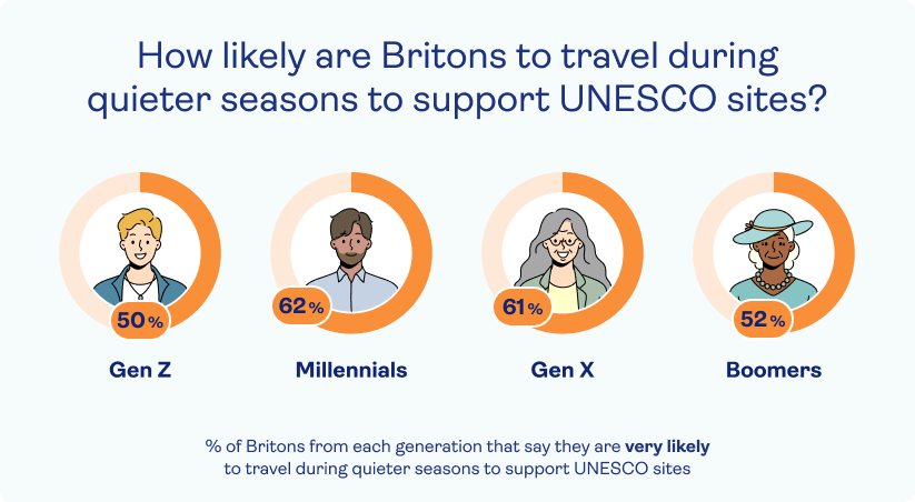 Graphic showing how likely Brutons are to travel during quieter seasons to suppport UNESCO sites