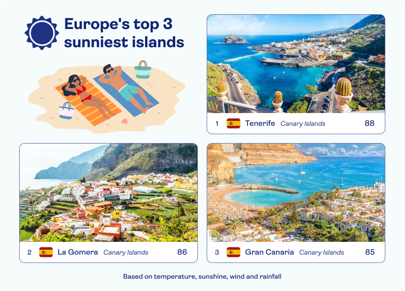 Europe's sunniest islands - showing Tenerife, La Gomera and Gran Canaria