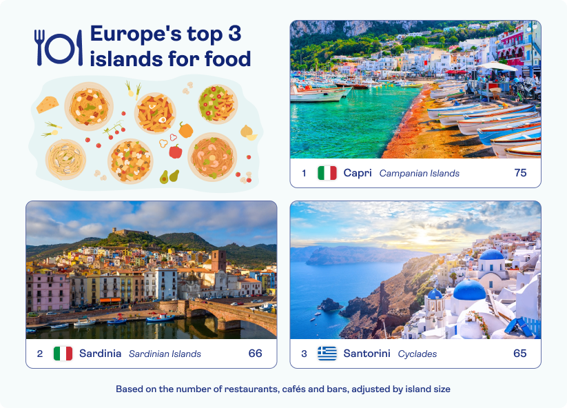 Best islands for food showing Capri, Sardinia and Santorini