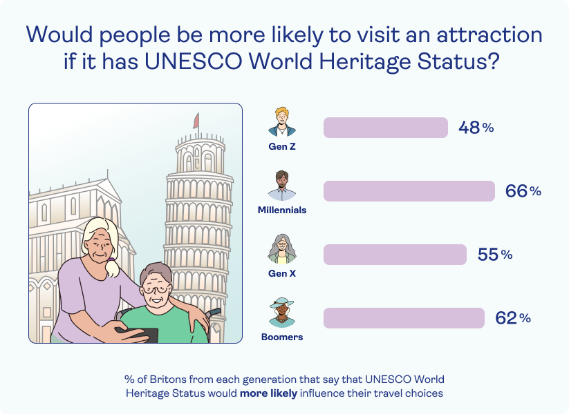 Graphic showing the percentage of people more likely to visit an attraction if it has UNESCO World Heritage Status