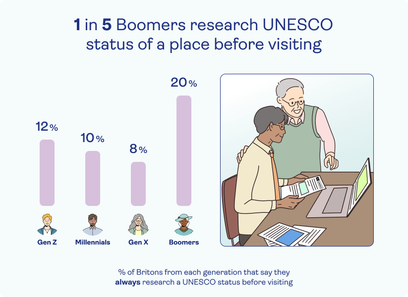 Graphic showing boomers are the most likely generation to research a UNESCO site before visiting