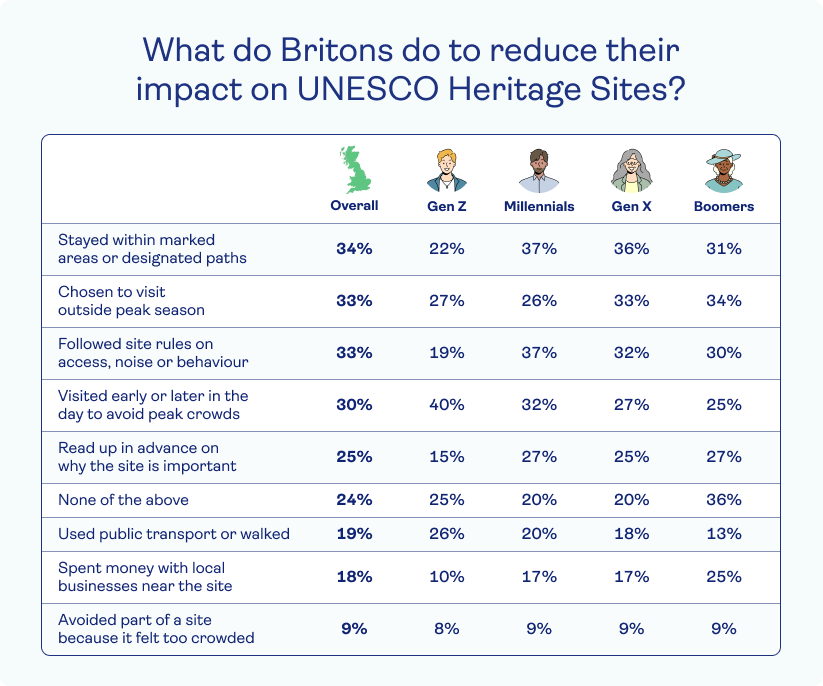 Graphic showing what Britons will do to reduce their impact on UNESCO Heritage Sites