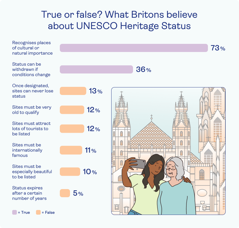 Graphic showing the percentage of people believing statements about UNESCO sites